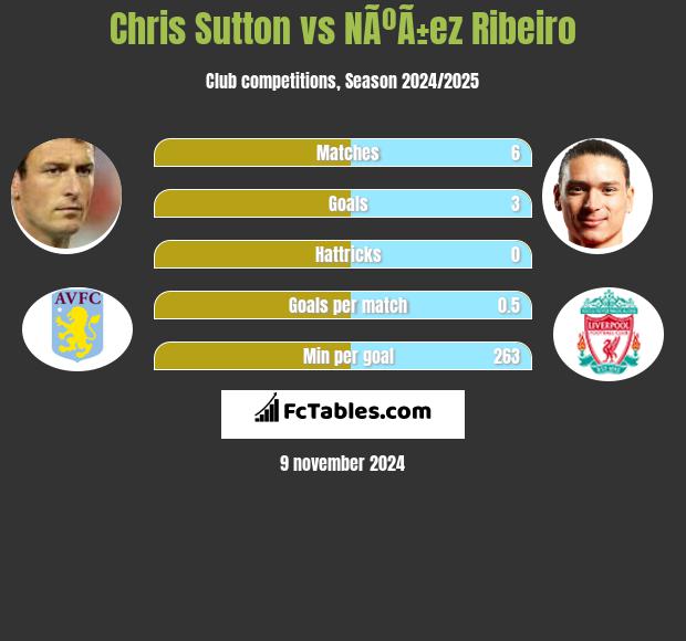 Chris Sutton vs NÃºÃ±ez Ribeiro h2h player stats