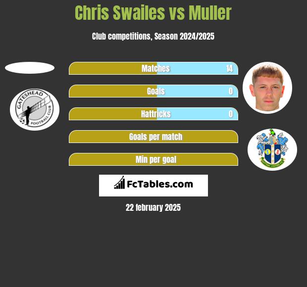 Chris Swailes vs Muller h2h player stats