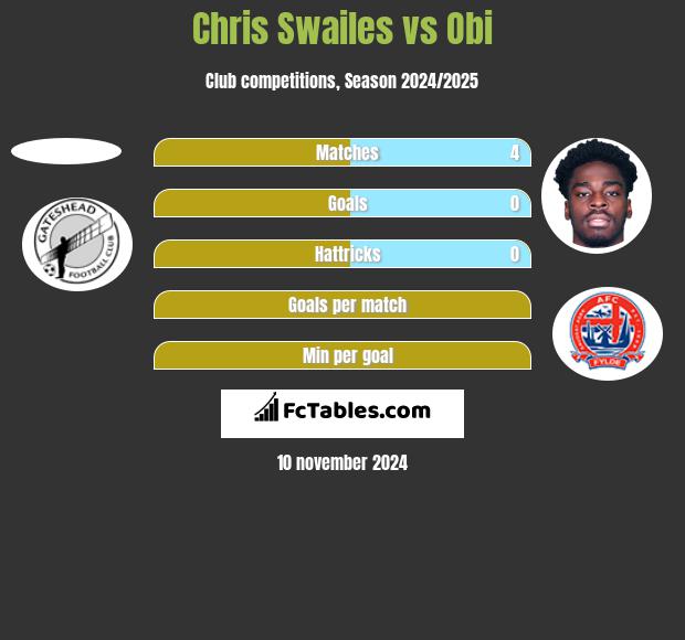 Chris Swailes vs Obi h2h player stats