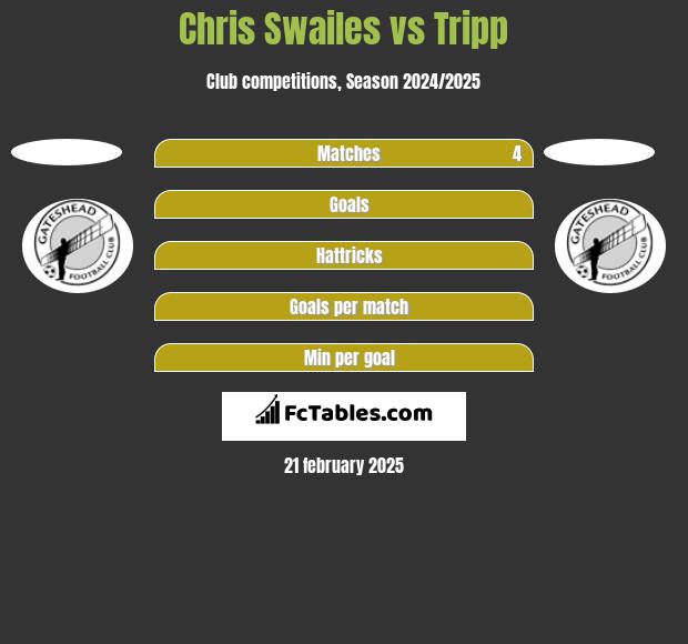 Chris Swailes vs Tripp h2h player stats