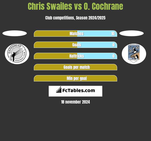 Chris Swailes vs O. Cochrane h2h player stats