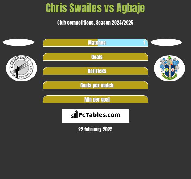 Chris Swailes vs Agbaje h2h player stats