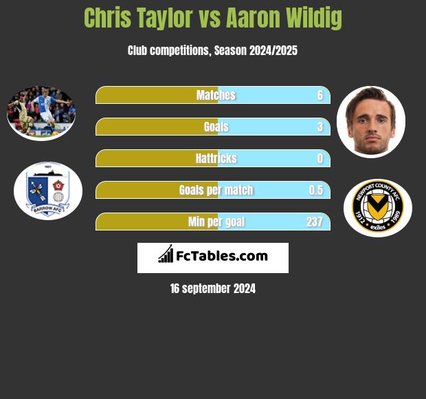 Chris Taylor vs Aaron Wildig h2h player stats