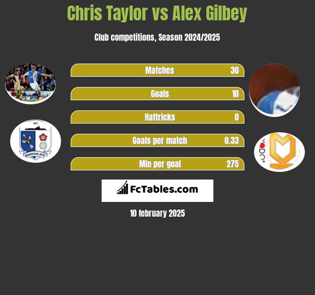 Chris Taylor vs Alex Gilbey h2h player stats