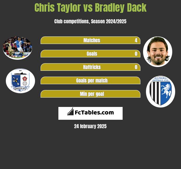 Chris Taylor vs Bradley Dack h2h player stats