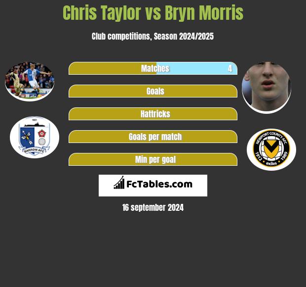 Chris Taylor vs Bryn Morris h2h player stats