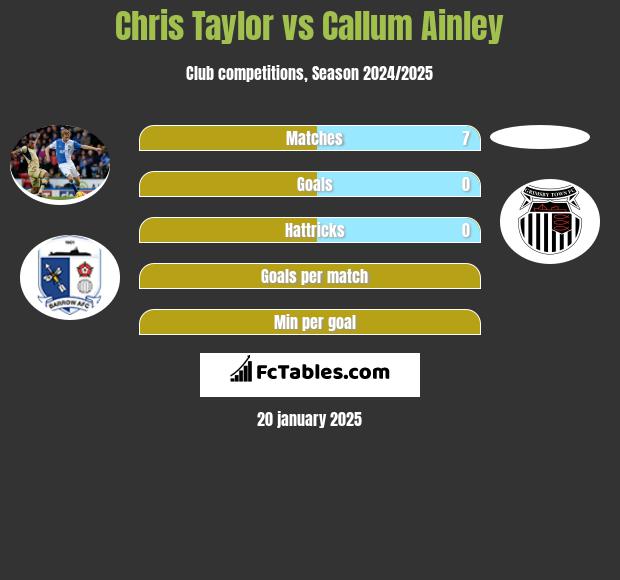 Chris Taylor vs Callum Ainley h2h player stats