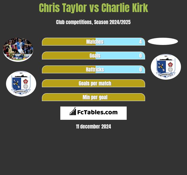 Chris Taylor vs Charlie Kirk h2h player stats