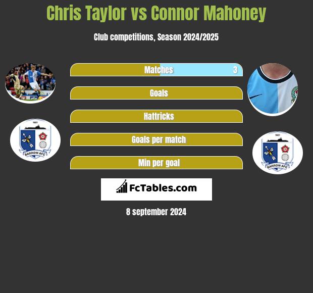 Chris Taylor vs Connor Mahoney h2h player stats