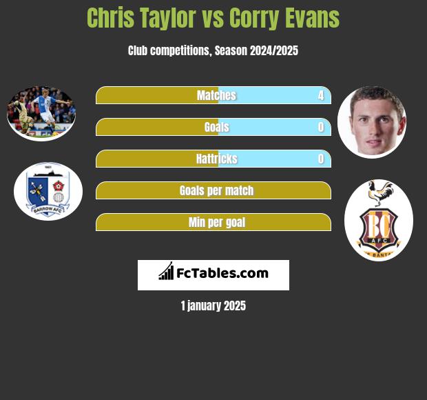 Chris Taylor vs Corry Evans h2h player stats