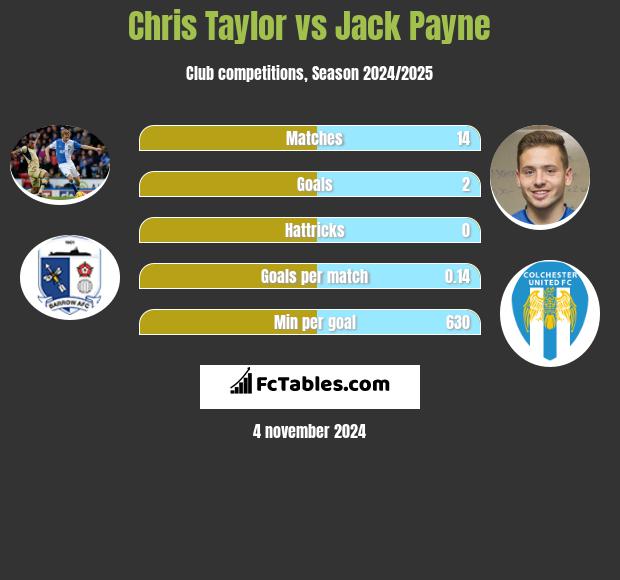 Chris Taylor vs Jack Payne h2h player stats