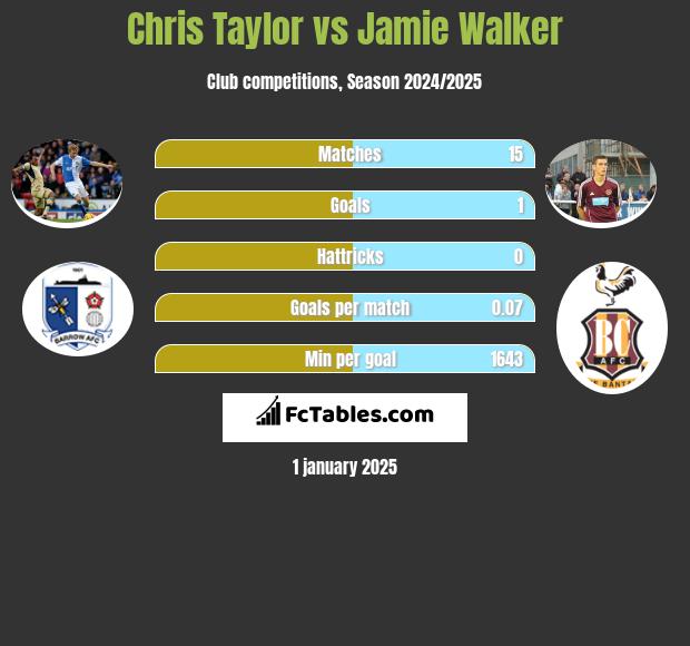 Chris Taylor vs Jamie Walker h2h player stats