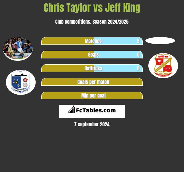 Chris Taylor vs Jeff King h2h player stats