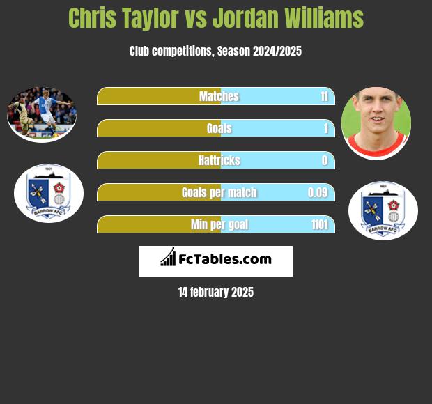 Chris Taylor vs Jordan Williams h2h player stats