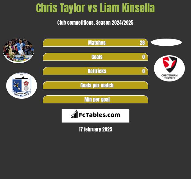 Chris Taylor vs Liam Kinsella h2h player stats