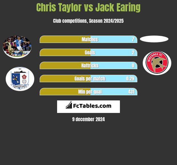 Chris Taylor vs Jack Earing h2h player stats