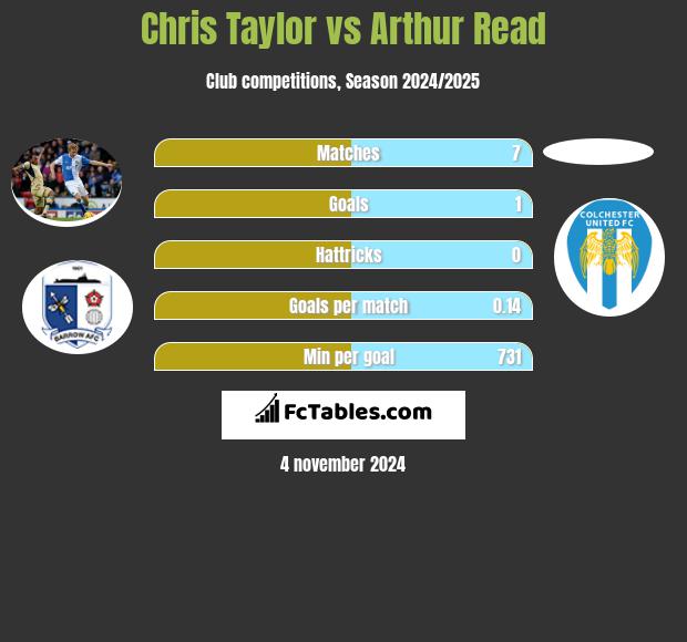 Chris Taylor vs Arthur Read h2h player stats