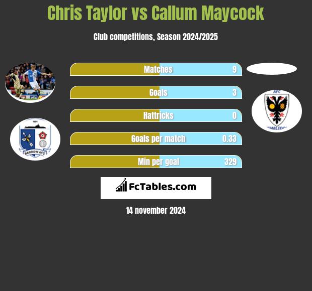 Chris Taylor vs Callum Maycock h2h player stats