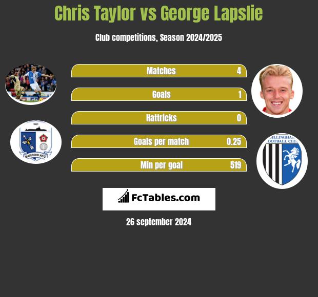 Chris Taylor vs George Lapslie h2h player stats