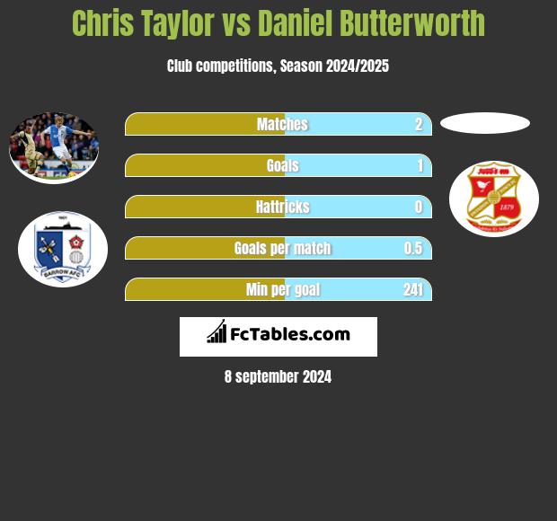 Chris Taylor vs Daniel Butterworth h2h player stats