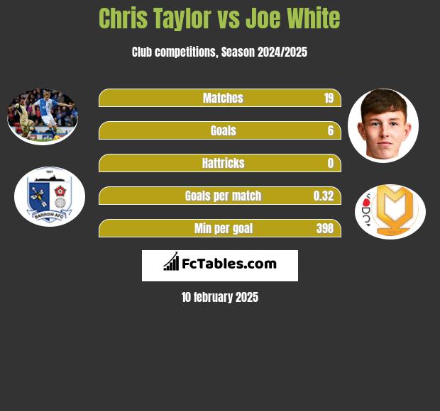 Chris Taylor vs Joe White h2h player stats