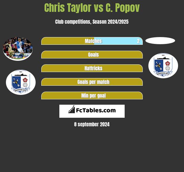 Chris Taylor vs C. Popov h2h player stats