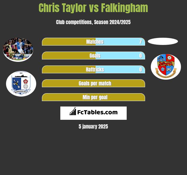 Chris Taylor vs Falkingham h2h player stats