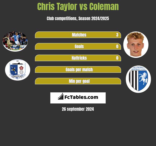 Chris Taylor vs Coleman h2h player stats