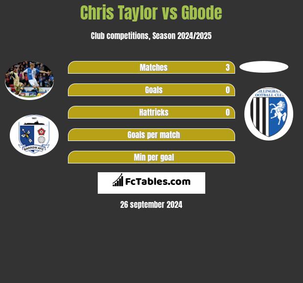 Chris Taylor vs Gbode h2h player stats