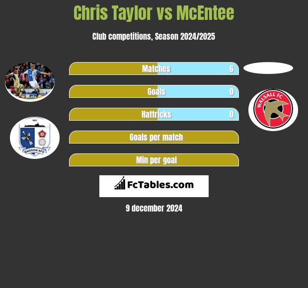 Chris Taylor vs McEntee h2h player stats