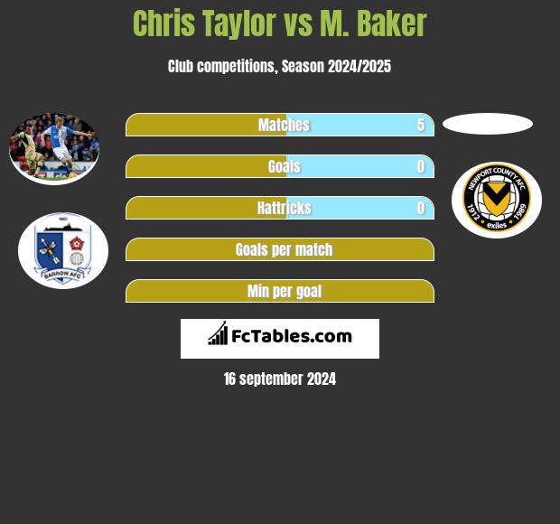 Chris Taylor vs M. Baker h2h player stats