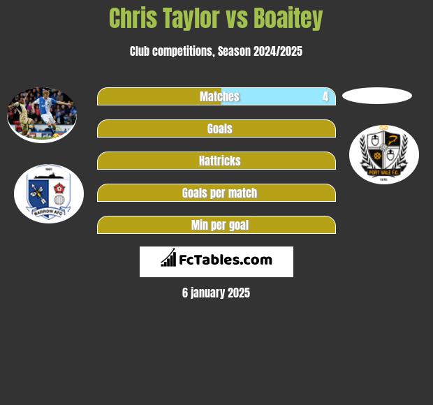 Chris Taylor vs Boaitey h2h player stats