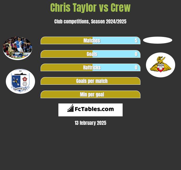 Chris Taylor vs Crew h2h player stats