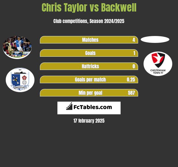 Chris Taylor vs Backwell h2h player stats