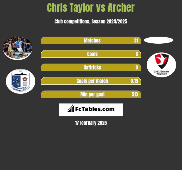 Chris Taylor vs Archer h2h player stats