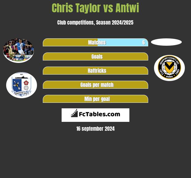 Chris Taylor vs Antwi h2h player stats