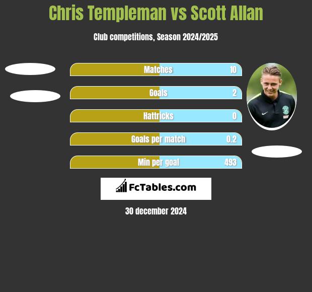 Chris Templeman vs Scott Allan h2h player stats