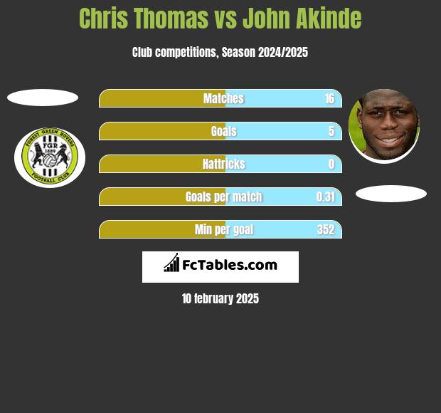 Chris Thomas vs John Akinde h2h player stats