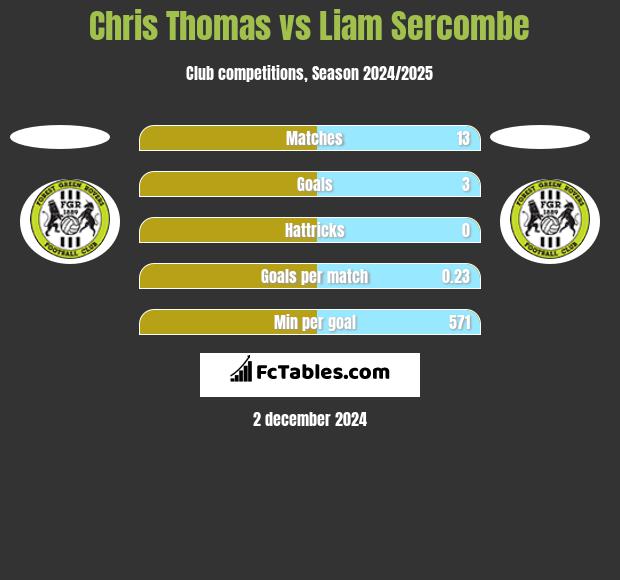 Chris Thomas vs Liam Sercombe h2h player stats