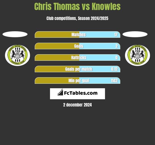 Chris Thomas vs Knowles h2h player stats