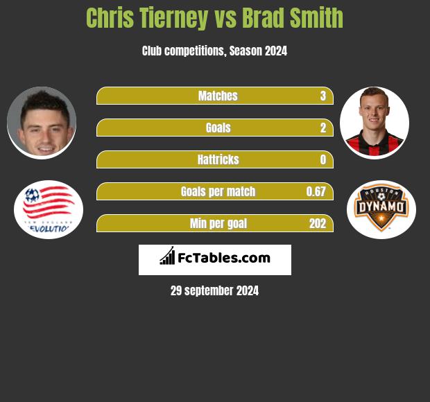 Chris Tierney vs Brad Smith h2h player stats