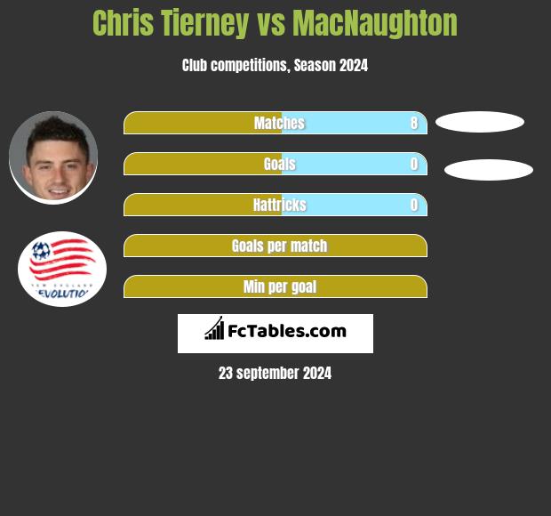 Chris Tierney vs MacNaughton h2h player stats