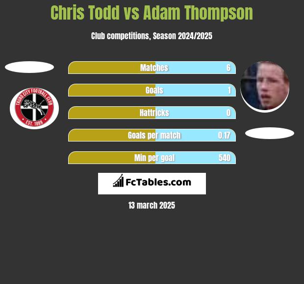 Chris Todd vs Adam Thompson h2h player stats