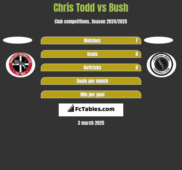 Chris Todd vs Bush h2h player stats