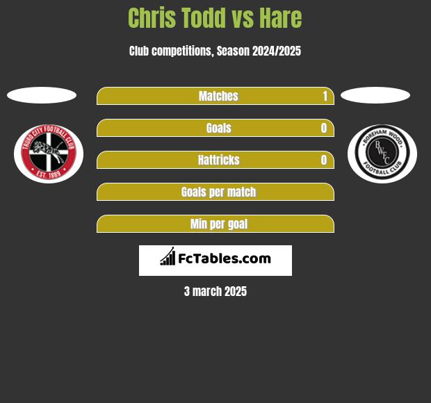 Chris Todd vs Hare h2h player stats