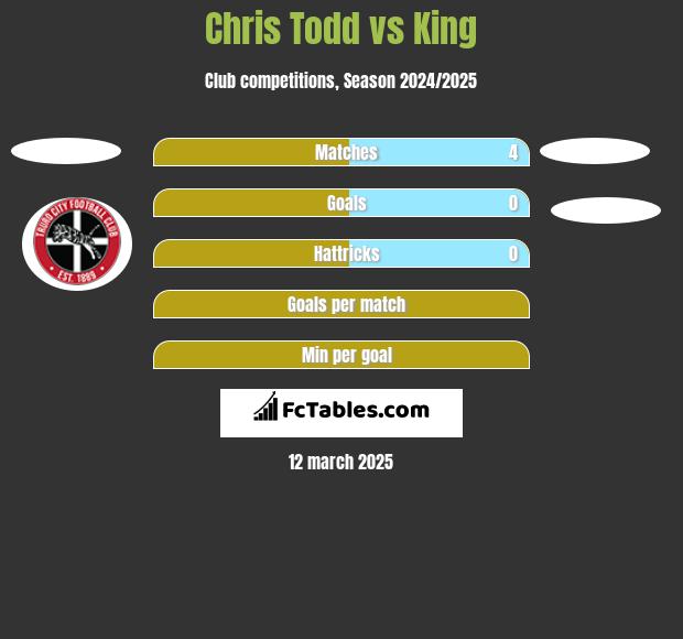 Chris Todd vs King h2h player stats