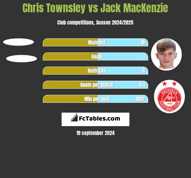 Chris Townsley vs Jack MacKenzie h2h player stats