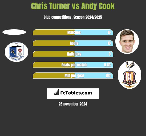 Chris Turner vs Andy Cook h2h player stats