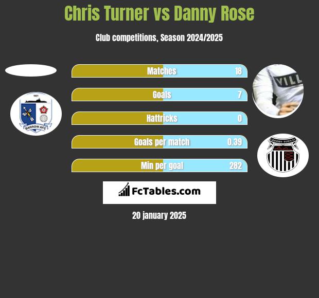 Chris Turner vs Danny Rose h2h player stats