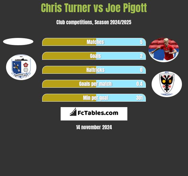 Chris Turner vs Joe Pigott h2h player stats